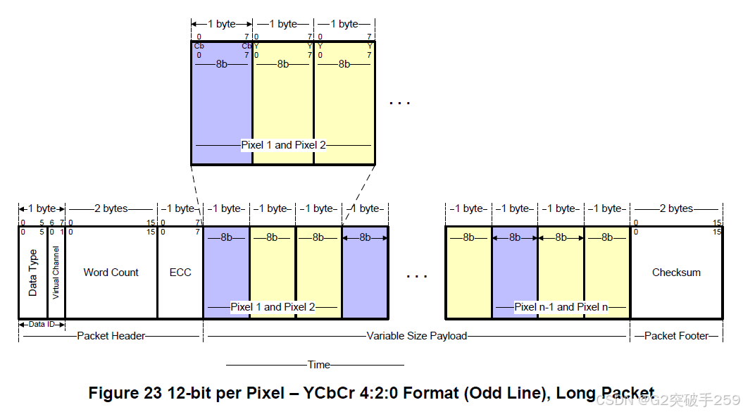 Technical Insights | Introduction to MIPI DSI Protocol Processor to Peripheral Transactions