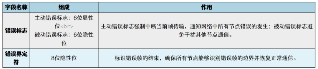 Understanding the CAN Communication Protocol