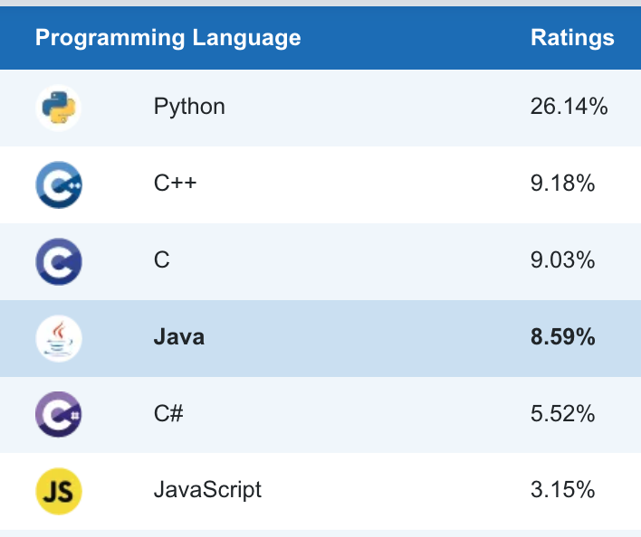 August 2025 Programming Language Rankings: Python Soars with AI Programming Assistants!