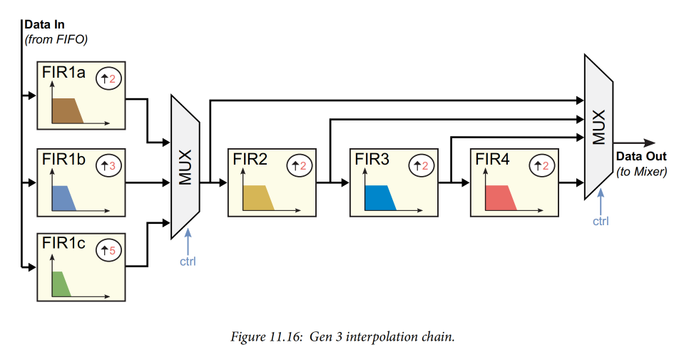 RF Data Converters: Digital to Analog (3) Programmable Interpolators in the RF-DAC Processing Chain