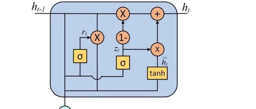 Wind Power Generation Forecasting Based on GRU Optimized by Sparrow Algorithm
