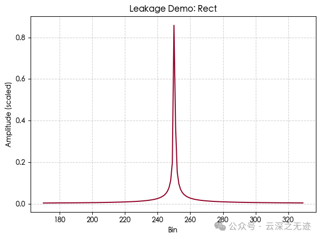 Which Window Function to Choose for FFT Sampling of ADC? (Interpretation by YUNSWJ)