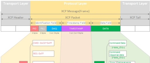 In-Depth Analysis of Automotive ECU Calibration Technology: From Principles to Practice