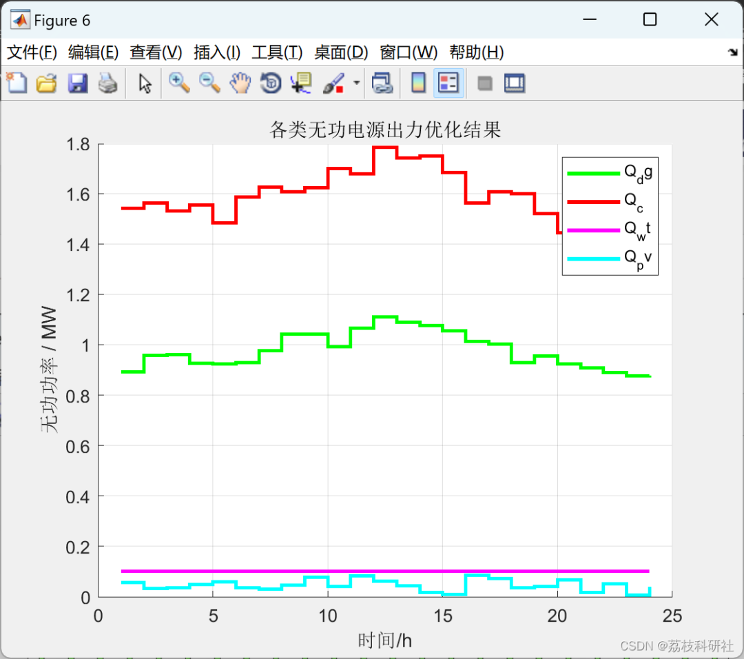 Two-Stage Optimal Scheduling Model for Distribution Networks with Distributed Generation