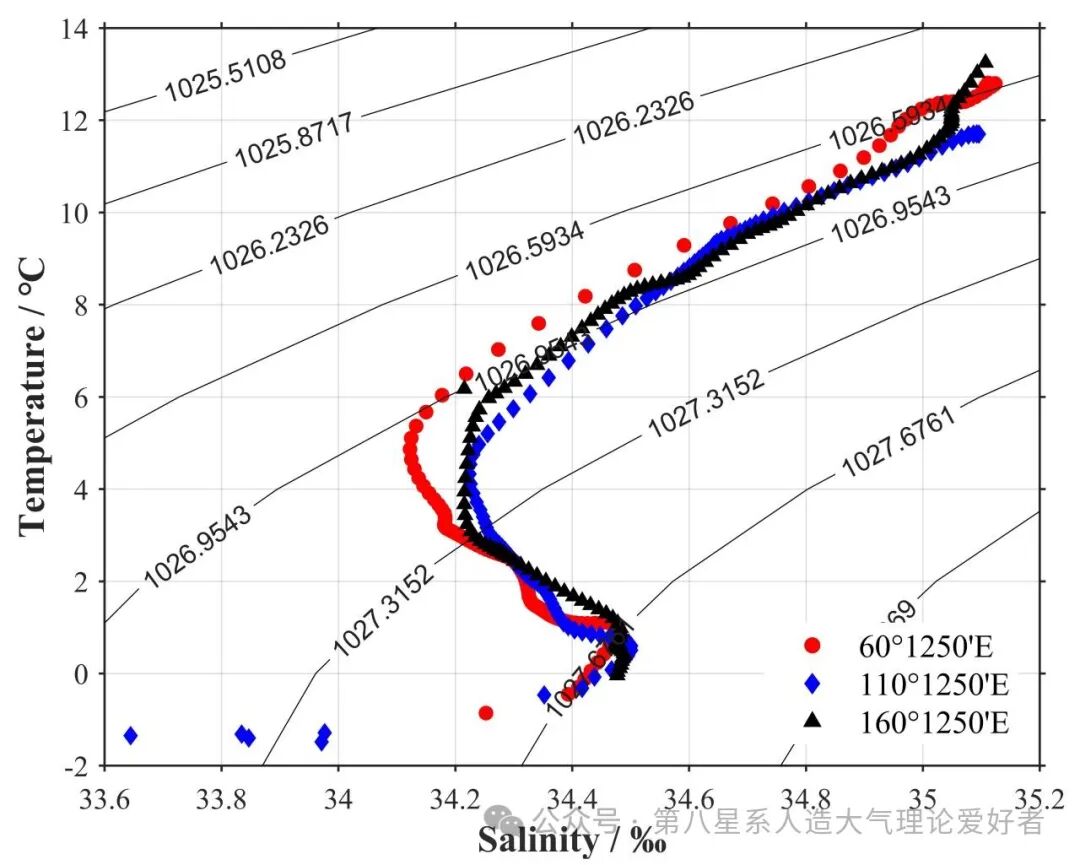 MATLAB T-S Diagram