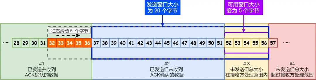 TCP Has Been Abandoned by HTTP/3!