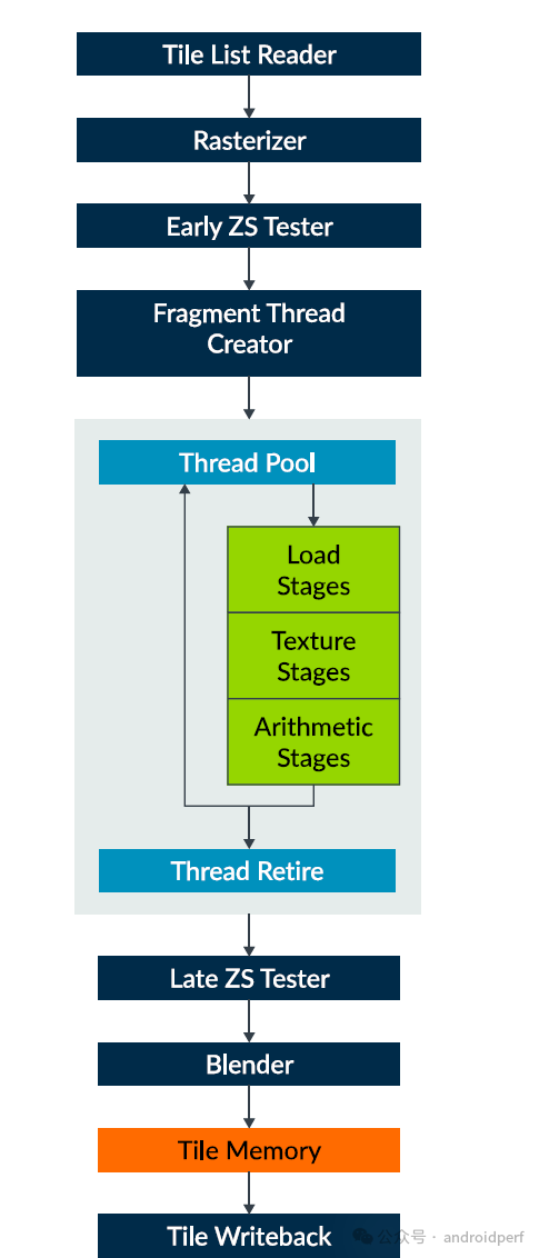 ARM Mali GPU Architecture: From Utgard to Drage
