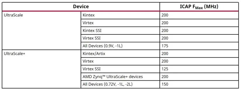 Technical Insights on AMD SEM IP Usage in MPSoC Devices