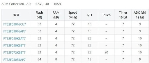 Recommended Models of FMD 32-bit Microcontrollers: A Comparison of M0 and M3 Series