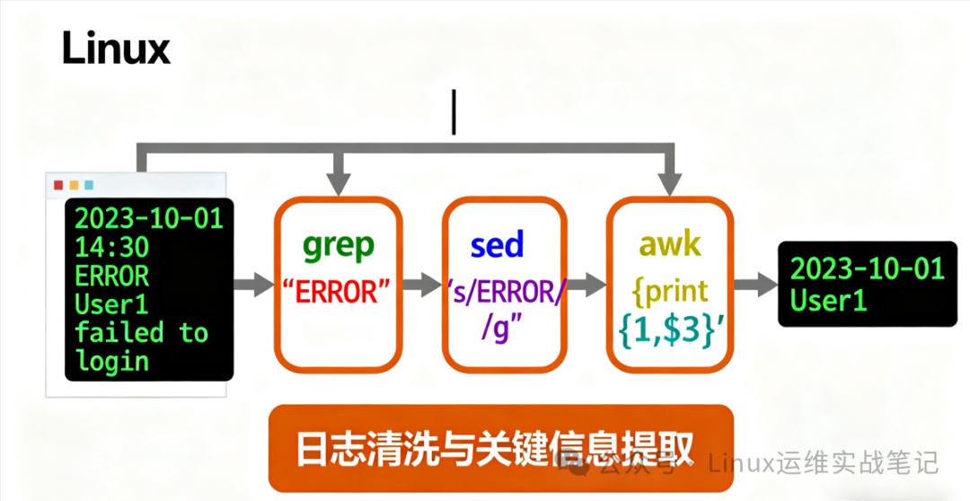 Mastering the 'Three Musketeers' of Linux: A Detailed Guide to grep, sed, and awk