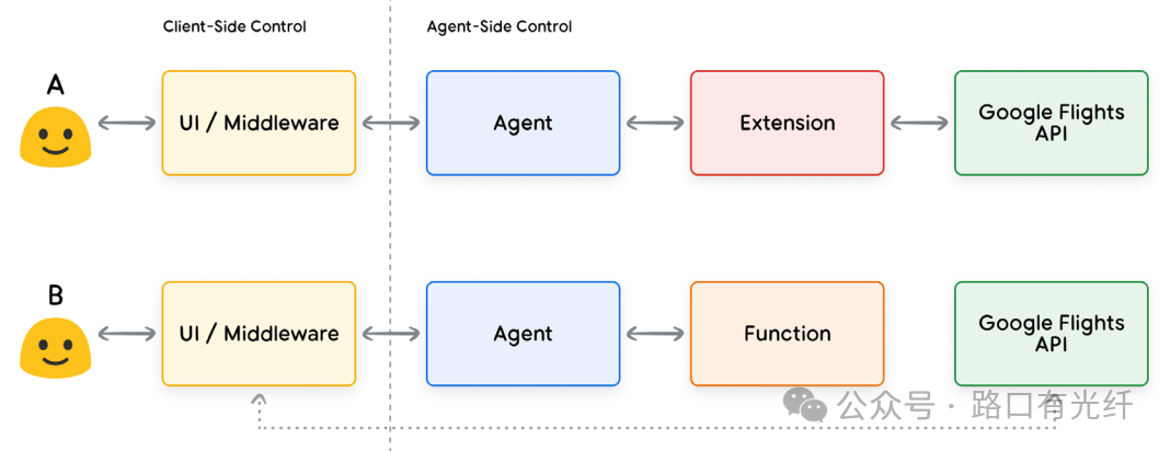 Fundamentals of AI Agents