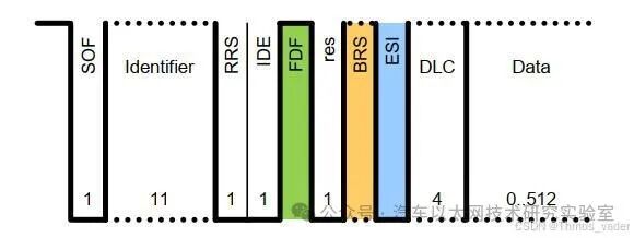 Differences Between CAN and CAN FD: An Analysis of CAN FD Frame Structure