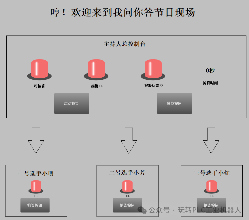 Design of a PLC-based Quiz Buzzer System and MCGS Interface Design