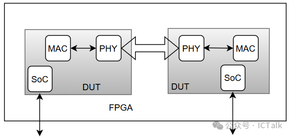Discussing FPGA Verification for Communication Chips