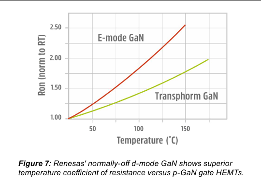 The Battle of GaN HEMTs: D Mode vs E Mode from Renesas' Perspective