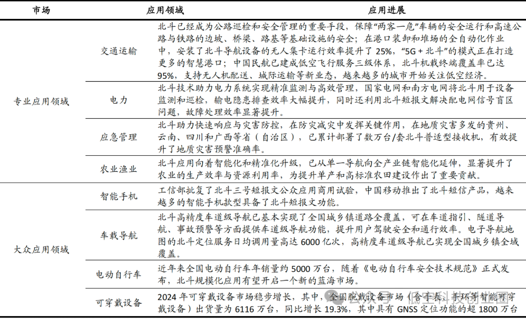 Beidou Technology Report: Industry Breakthroughs and Future Prospects on the Fifth Anniversary of Global Networking
