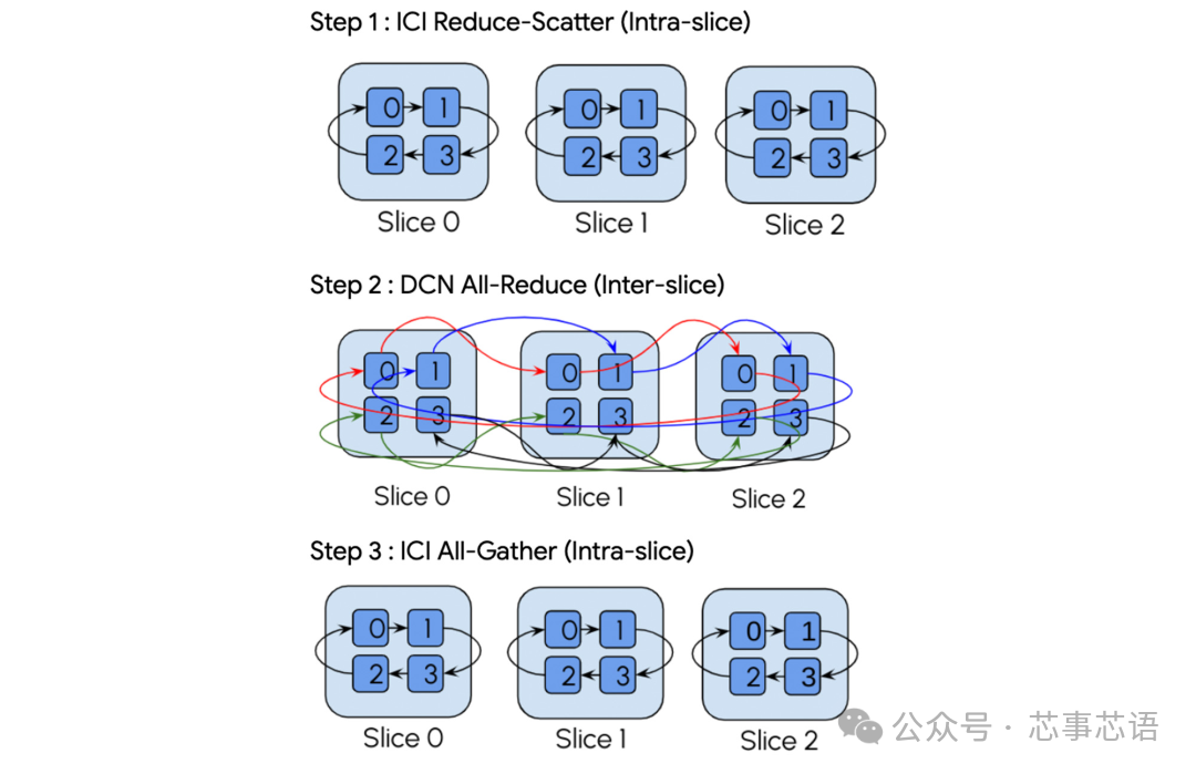 Analysis of TPU Internal Architecture: From Chip Design to Large-Scale Clusters