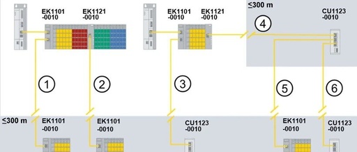 EtherCAT - Extended Distance
