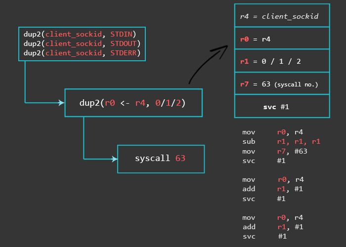 Beginner's Guide to Writing a TCP Bind Shell in ARM Assembly Language (32-bit)