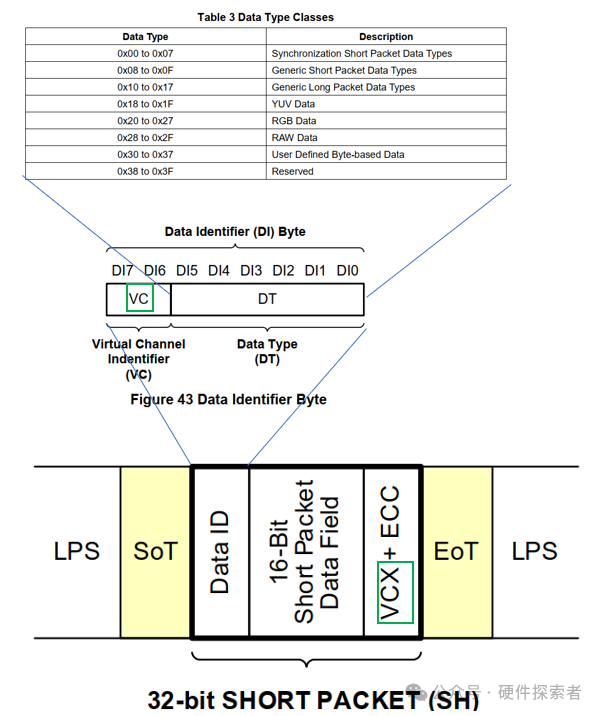 Understanding D-PHY Camera in Depth with CSI-2 Protocol Layer