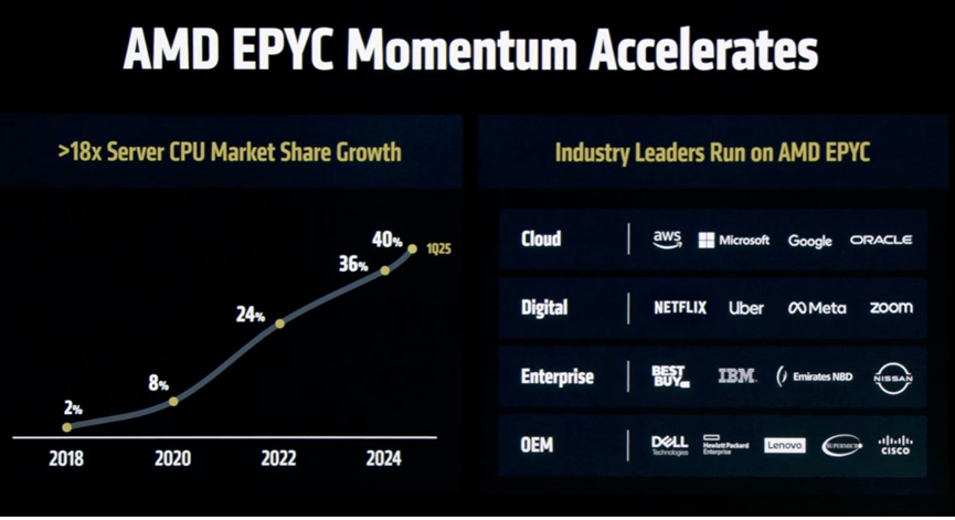 Server Chips: AMD Set to Surpass Intel, Arm is Confident
