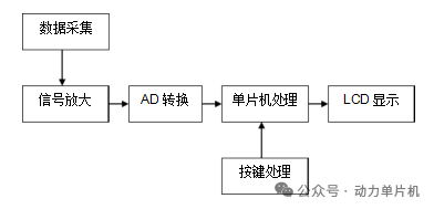 Design of a Simple Electronic Scale Based on the 51 Microcontroller (Simulation + Code + Component List + Hardware Block Diagram + Software Flowchart + Reference Documents + Quality Materials)