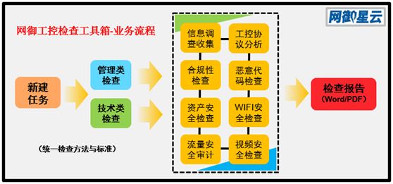 Wangyu Xingyun Supports Security Inspection and Risk Assessment of Industrial Control Systems under "Level Protection 2.0"