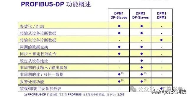 Essential Knowledge for Electrical Engineering PLC: Communication Selection, Do You Really Understand Siemens PROFIBUS-DP?