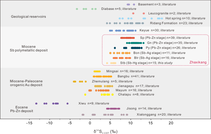 How is the Genesis of Antimony Ore? Tracing S-Pb Isotopes and Trace Elements in Stibnite