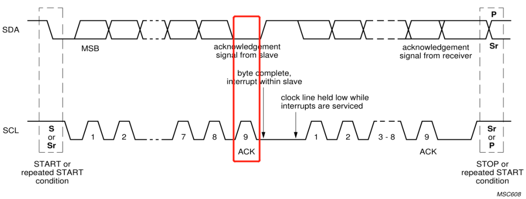 Understanding the I2C Bus Protocol