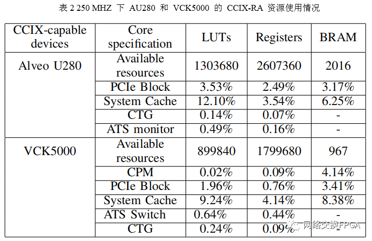 Evaluation of High-Speed Cache Coherence Host-to-FPGA Interface Using CCIX