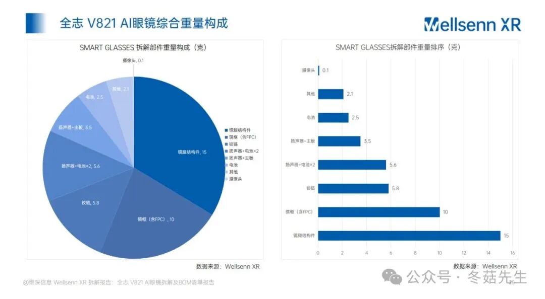Disassembly and BOM Cost Report of AI Glasses: Allwinner V821 AI Glasses from Huaqiangbei