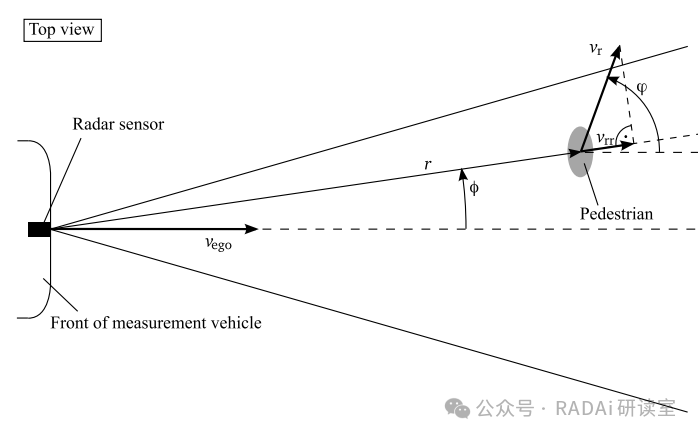 Research on Pedestrian Recognition Based on Automotive Radar Sensors