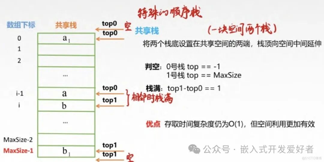 A Brief Discussion on Stacks and Queues in Embedded Data Structures