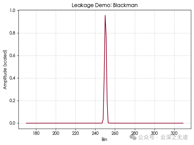 Which Window Function to Choose for FFT Sampling of ADC? (Interpretation by YUNSWJ)