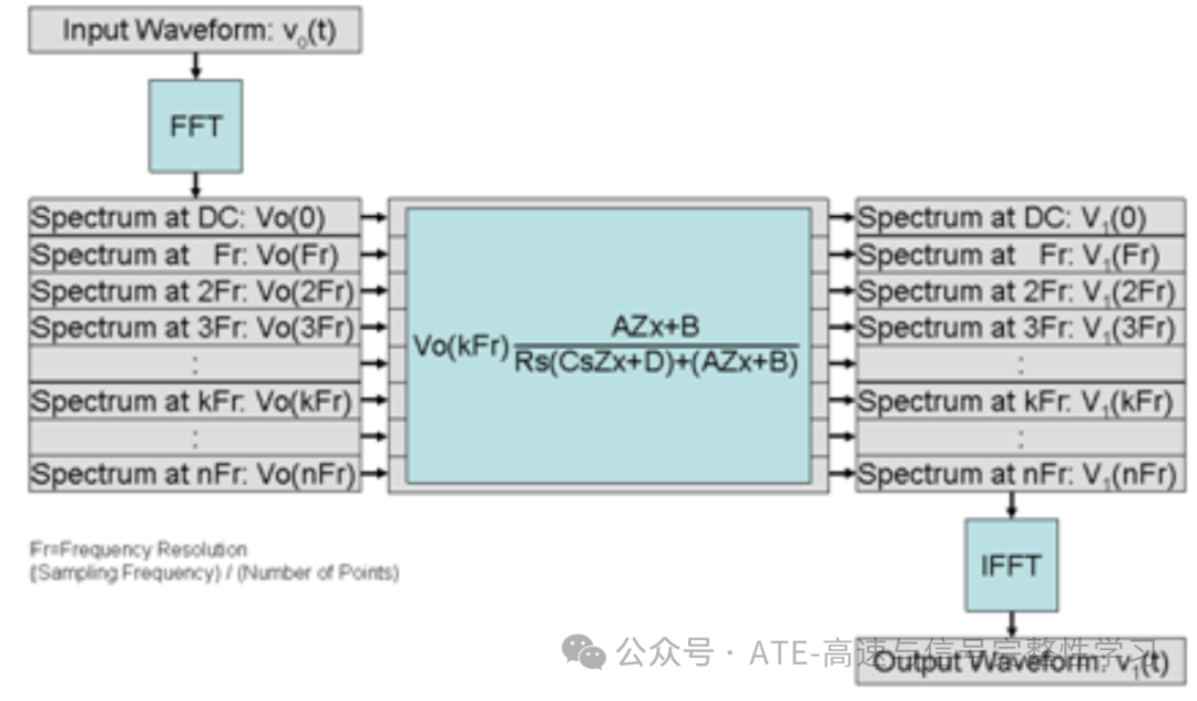 DSP Practical Application - Simulating TDR Testing and Understanding Impedance Matching