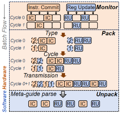Interpretation of RISC-V Paper: A Semantic-Aware Hardware Acceleration Co-Simulation Verification Framework for Processor Cores