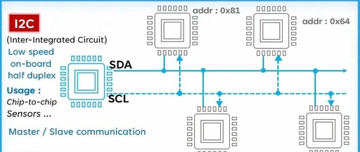 Understanding I2C, SPI, and UART Through GIFs