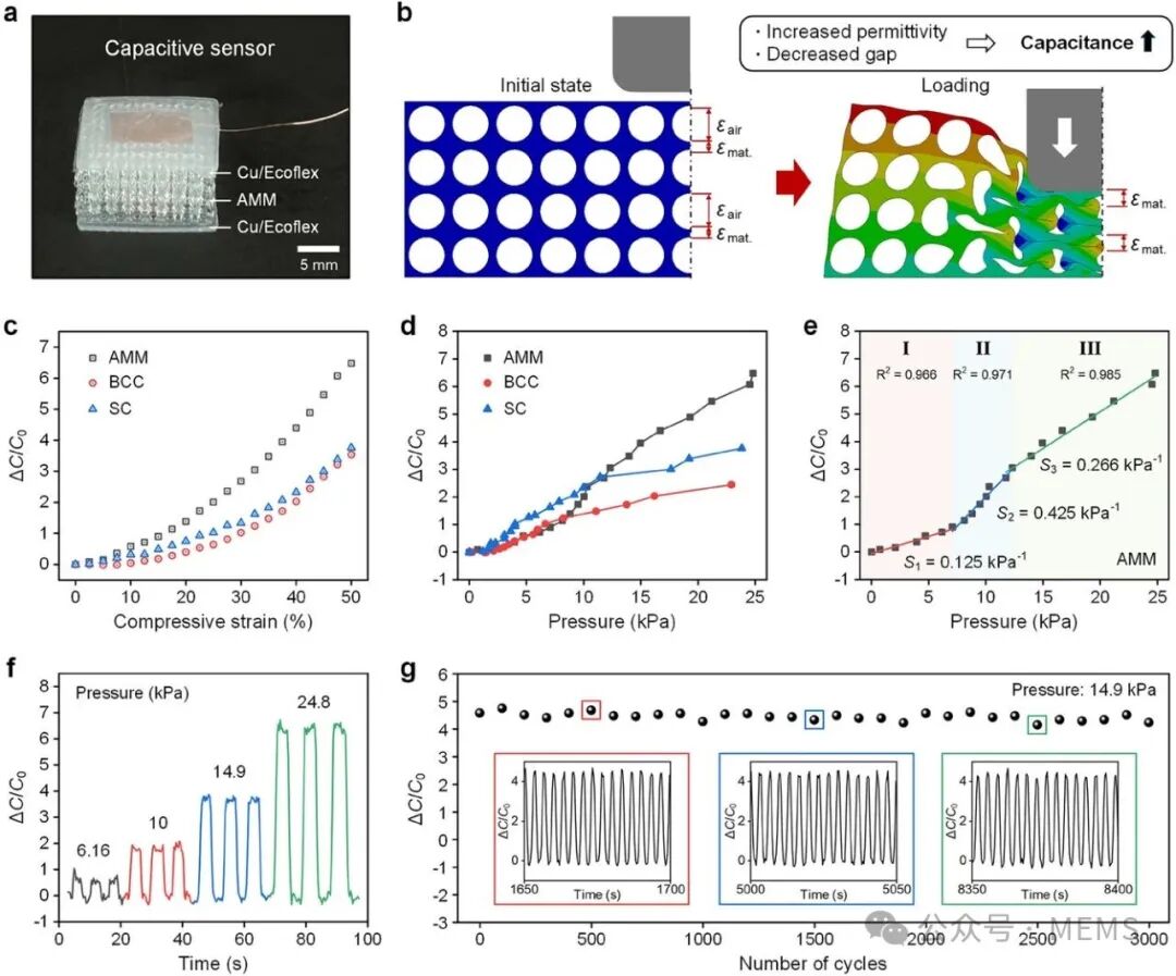 Tactile Sensors Based on Metamaterials Enhance Pressure Sensing Performance