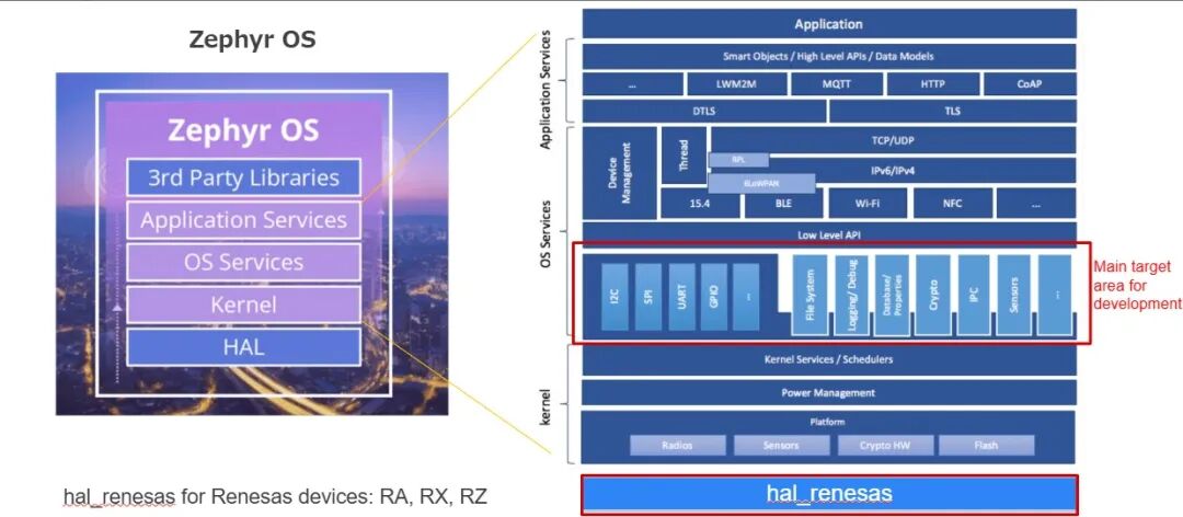 When Microcontrollers Meet Zephyr: Bridging the Gap in Embedded Development!