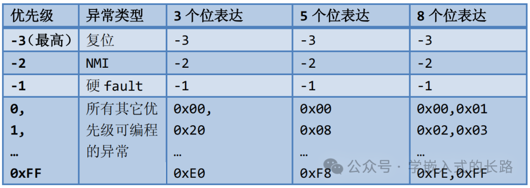 Embedded Reading Notes: The Definitive Guide to Cortex-M3 (Part II)