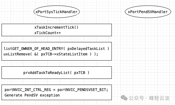 Task Scheduling in FreeRTOS - Context Switching