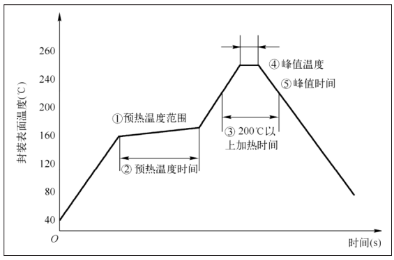 General Requirements for PCBA Manufacturability Design and Assembly Reliability Design (Part One)