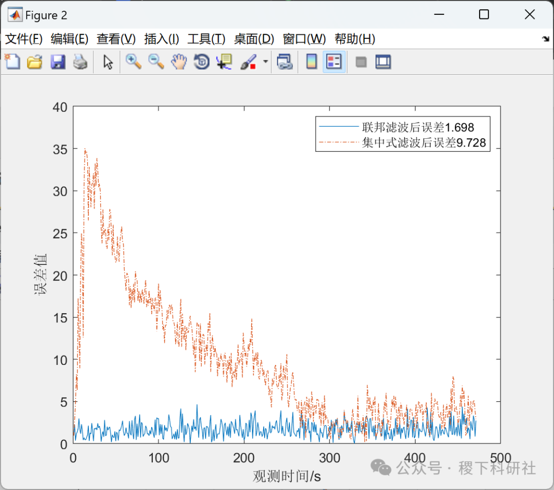 Federated Kalman Filtering for Radar and Sensor Trajectory Estimation