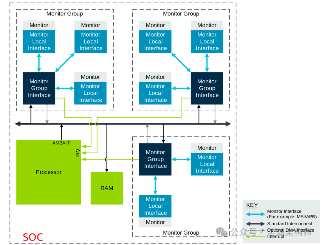 ARMv9/v8-DVFS System Architecture
