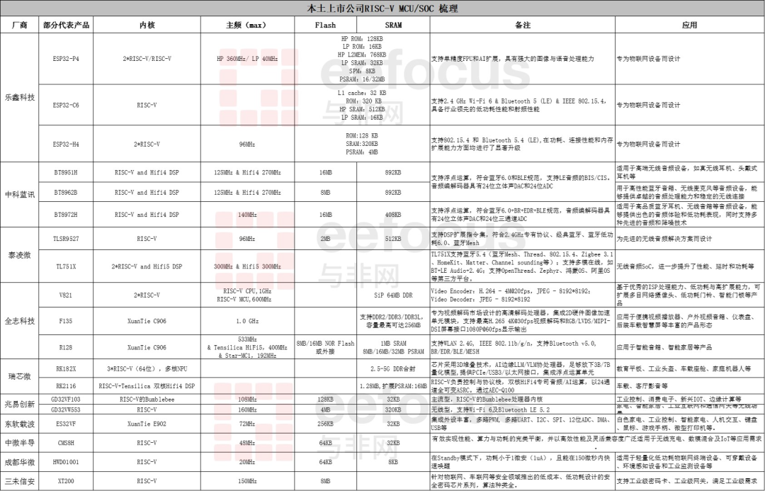 Overview of Domestic Listed Companies' RISC-V Products