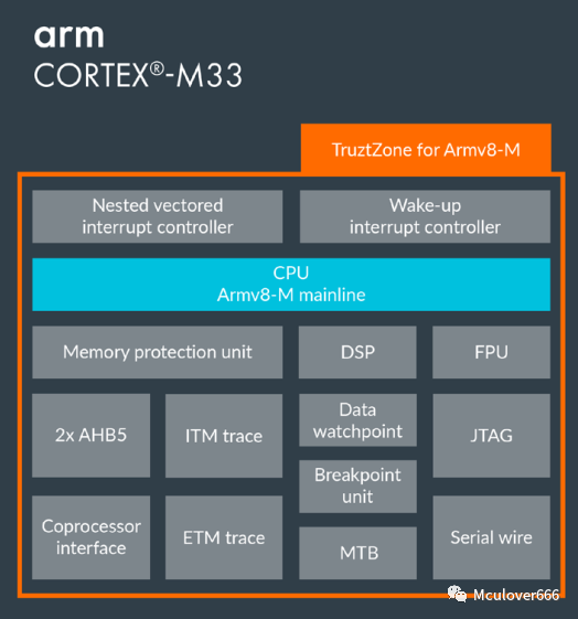 Exploring ARM: An Introduction to the ARM Cortex-M Family