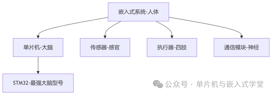 An Article to Help You Understand Embedded Systems, Microcontrollers, and STM32