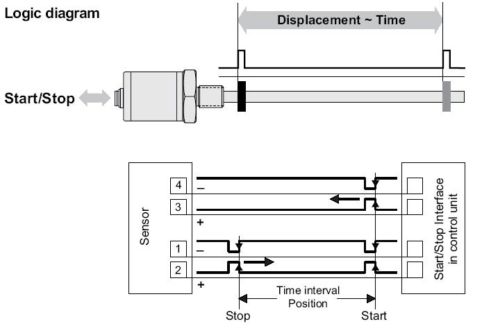 Introduction to Magnetic Linear Displacement Sensors