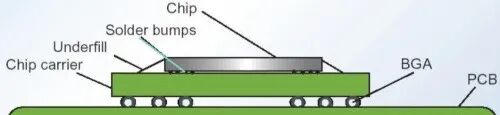 Steps and Advantages of Chip Packaging Technology